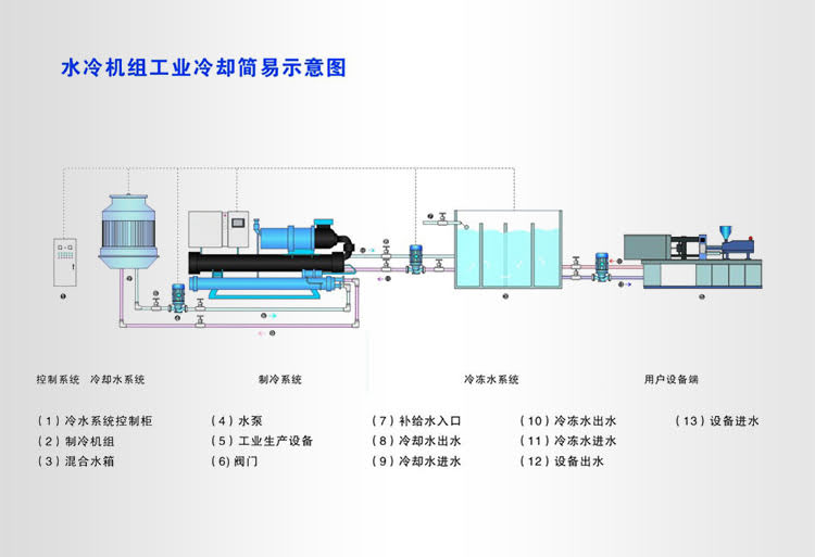 水冷螺桿式冷水機(jī)原理圖 水冷螺桿式冷水機(jī)原理圖