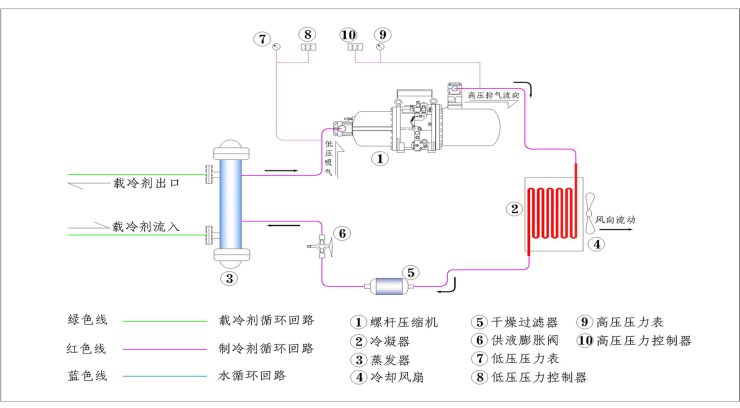 風(fēng)冷螺桿工業(yè)冷水機(jī) 風(fēng)冷螺桿工業(yè)冷水機(jī)